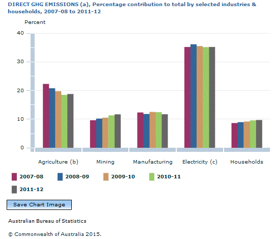 Graph Image for DIRECT GHG EMISSIONS (a), Percentage contribution to total by selected industries and households, 2007-08 to 2011-12
